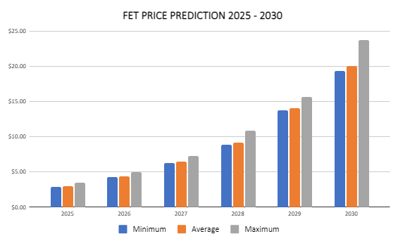 Fetch.ai の価格予測 2024 ～ 2030 年: FET は良い投資ですか?