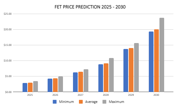 Прогноз цен Fetch.ai на 2024–2030 годы: является ли FET хорошей инвестицией?