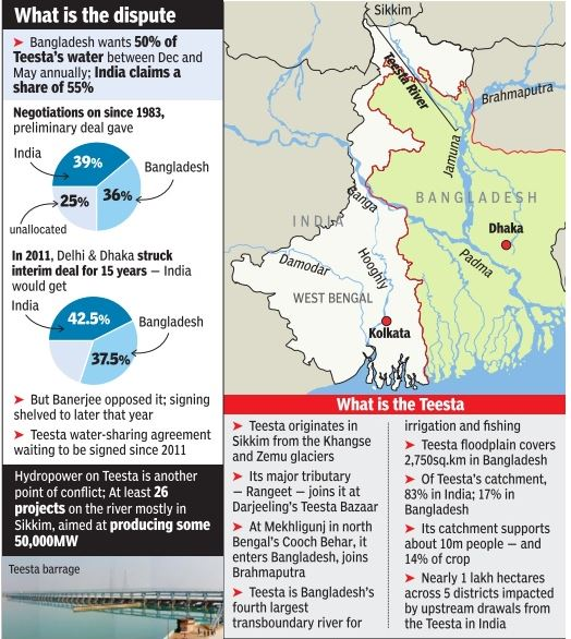 Teesta Water Dispute