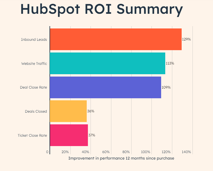 ROI