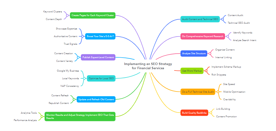 Implementing an SEO Strategy for Financial Services