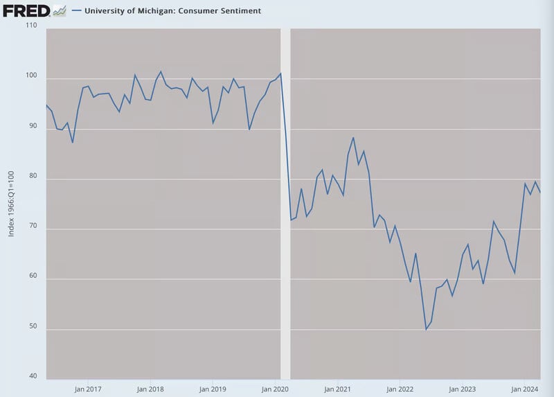 Fred: University of Michigan Consumer Sentiment (chart)