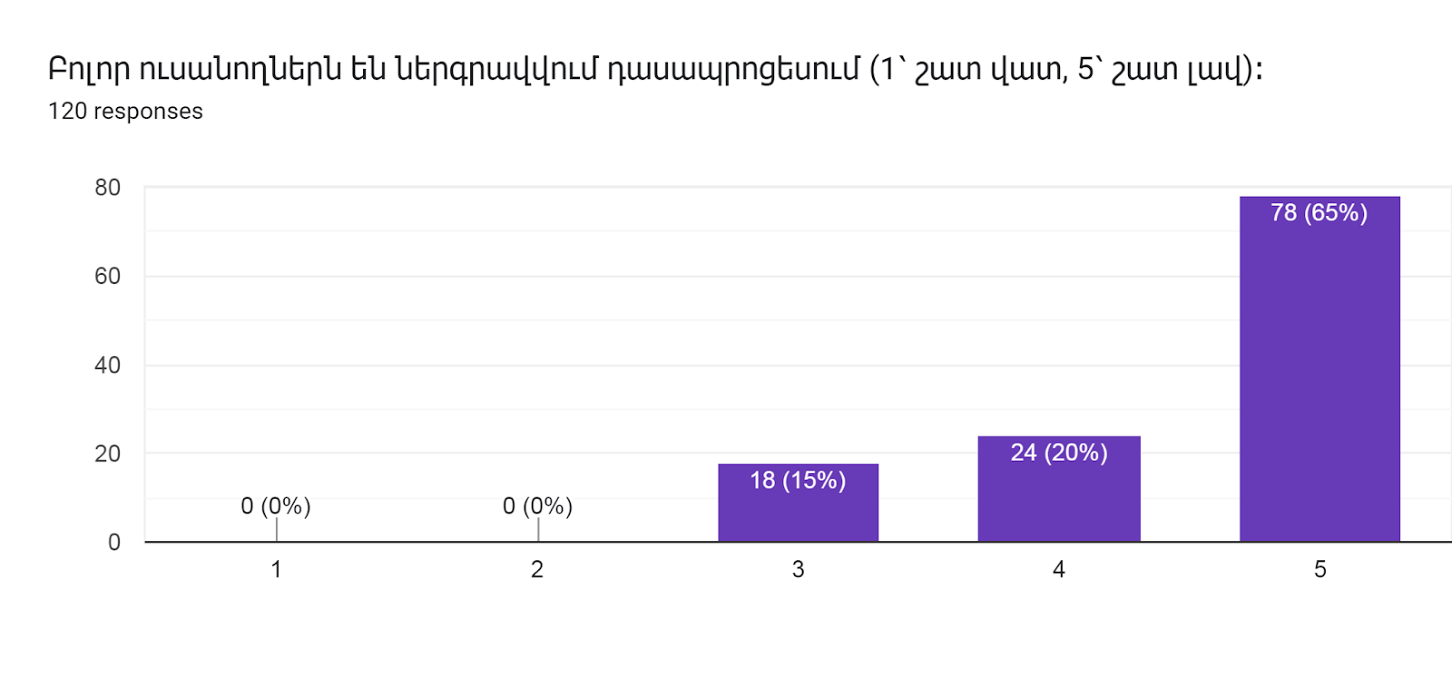 Forms response chart. Question title: Բոլոր ուսանողներն են ներգրավվում դասապրոցեսում (1՝ շատ վատ, 5՝ շատ լավ)։        
. Number of responses: 120 responses.