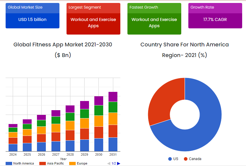 Key Market Takeaways for Fitness Apps