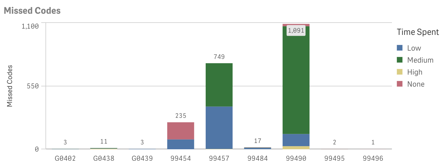 An example of ThoroughCare's graph that shows missed codes