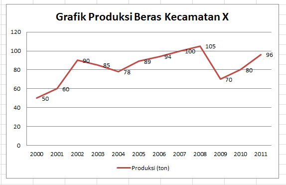 Grafik Garis