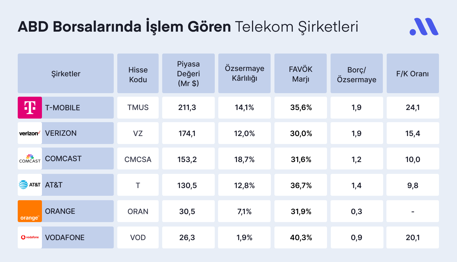 Telekomünikasyon Sektörünün Favori Hisseleri