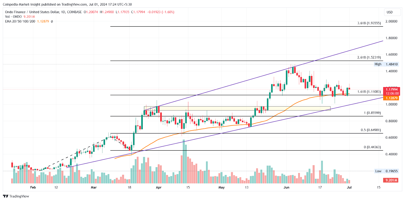 Altcoins อันดับต้น ๆ ที่น่าซื้อซึ่งสามารถตี ATH ในเดือนกรกฎาคม 2024