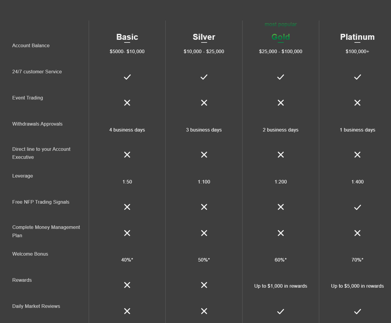 Iron500 account comparison table