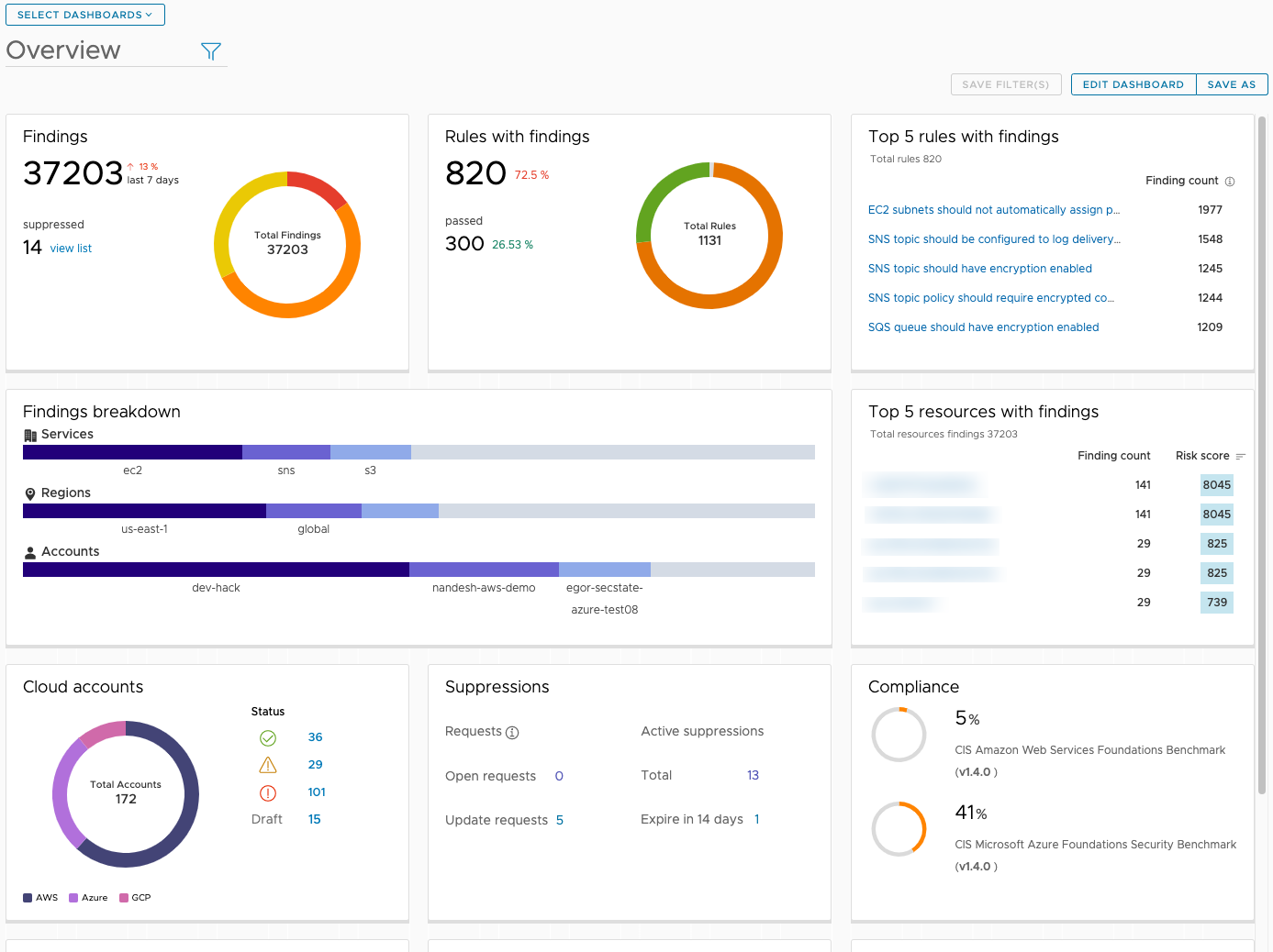 CloudHealth Dashboard