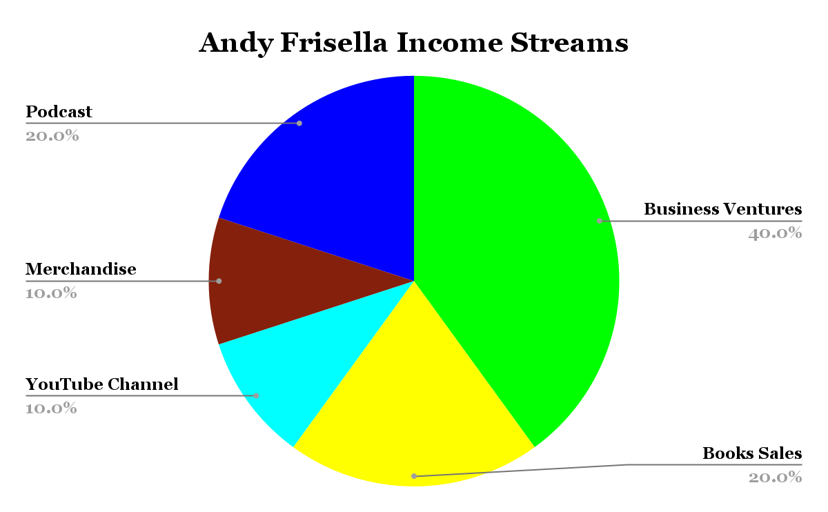 Andy Frisella Income Streams