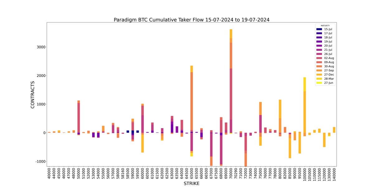 Amberdata Derivatives API Weekly BTC Cumulative Taker Flow