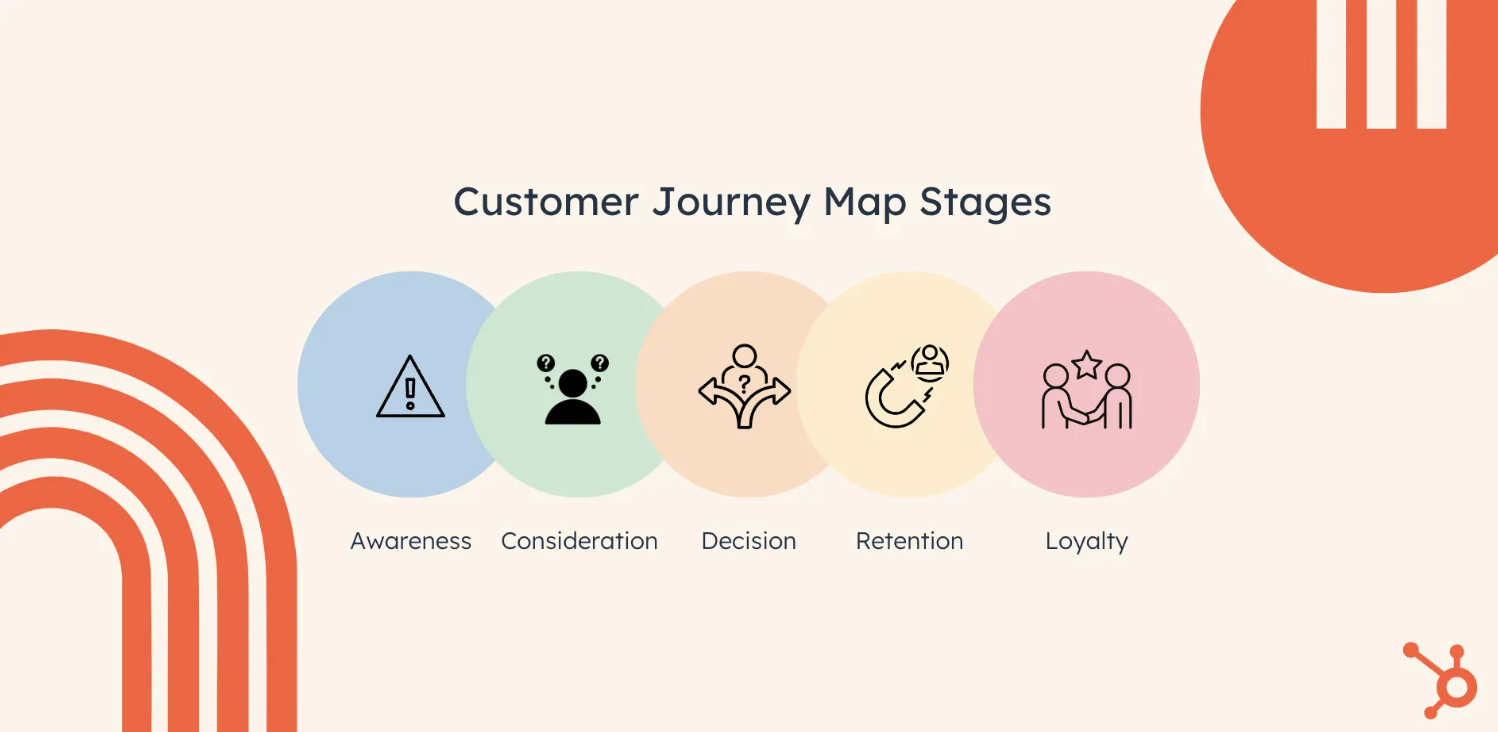 Customer journey map stages
