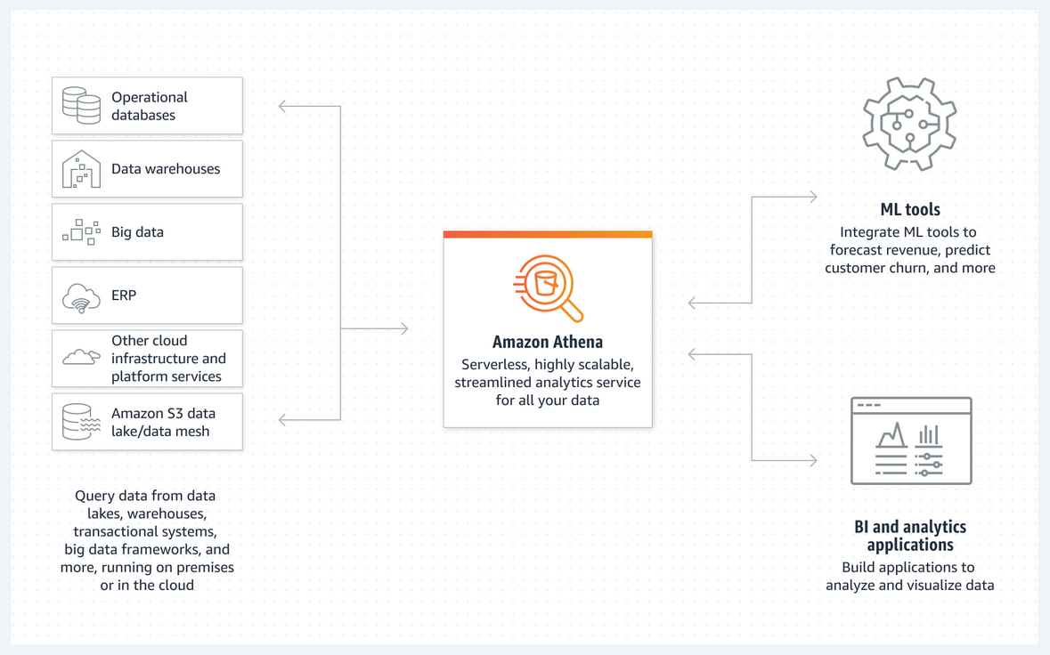 Amazon Athena is a serverless, interactive analytics service built on open-source frameworks, supporting open-table and file formats. (Source: Amazon Web Services, aws.amazon.com)