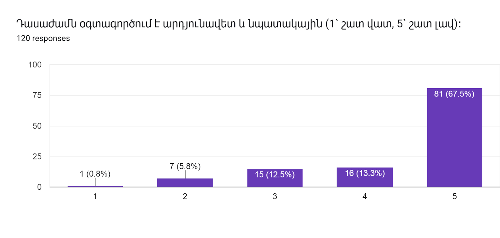 Forms response chart. Question title: Դասաժամն օգտագործում է արդյունավետ և նպատակային (1՝ շատ վատ, 5՝ շատ լավ)։      
. Number of responses: 120 responses.