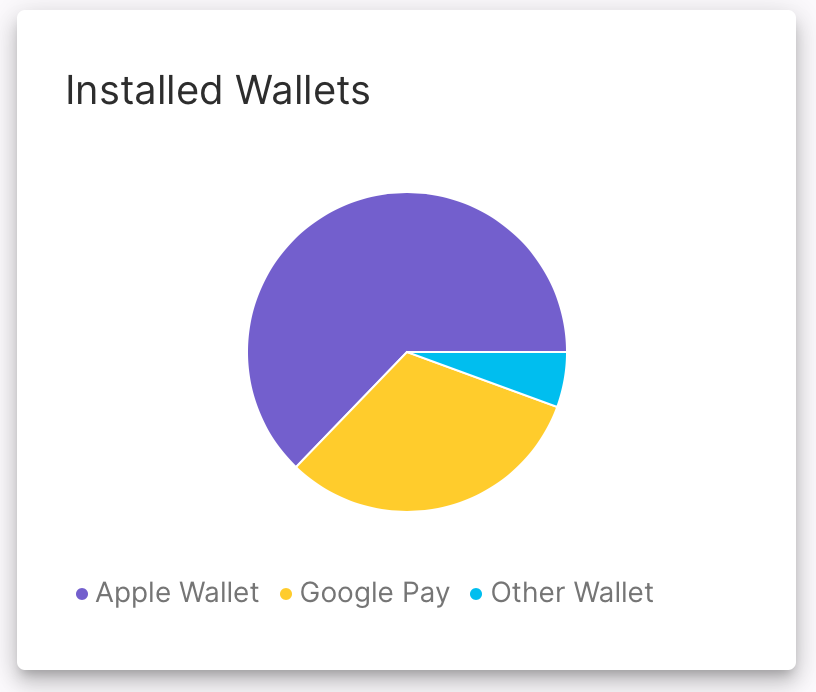 Analyzing loyalty program data installed wallets