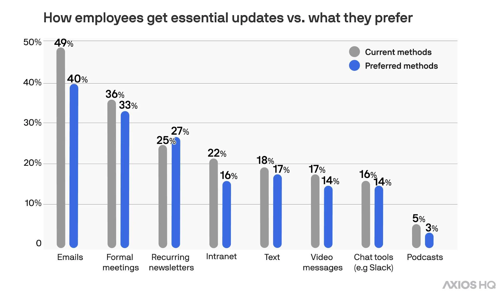 How employees get essential updates vs what they prefer