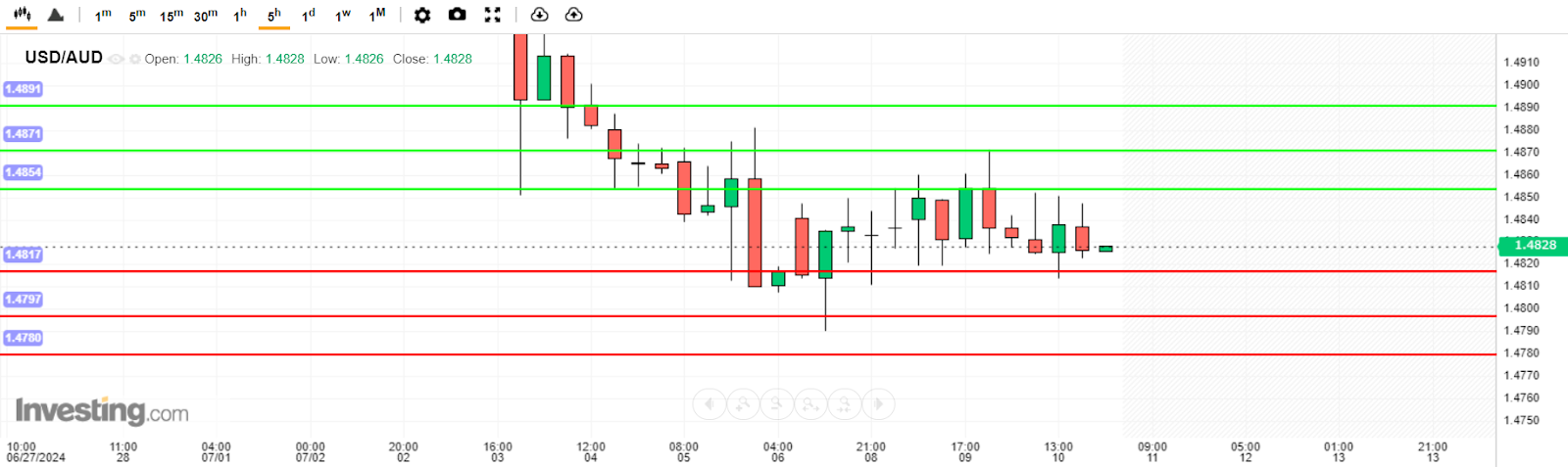 USD/AUD Analysis today