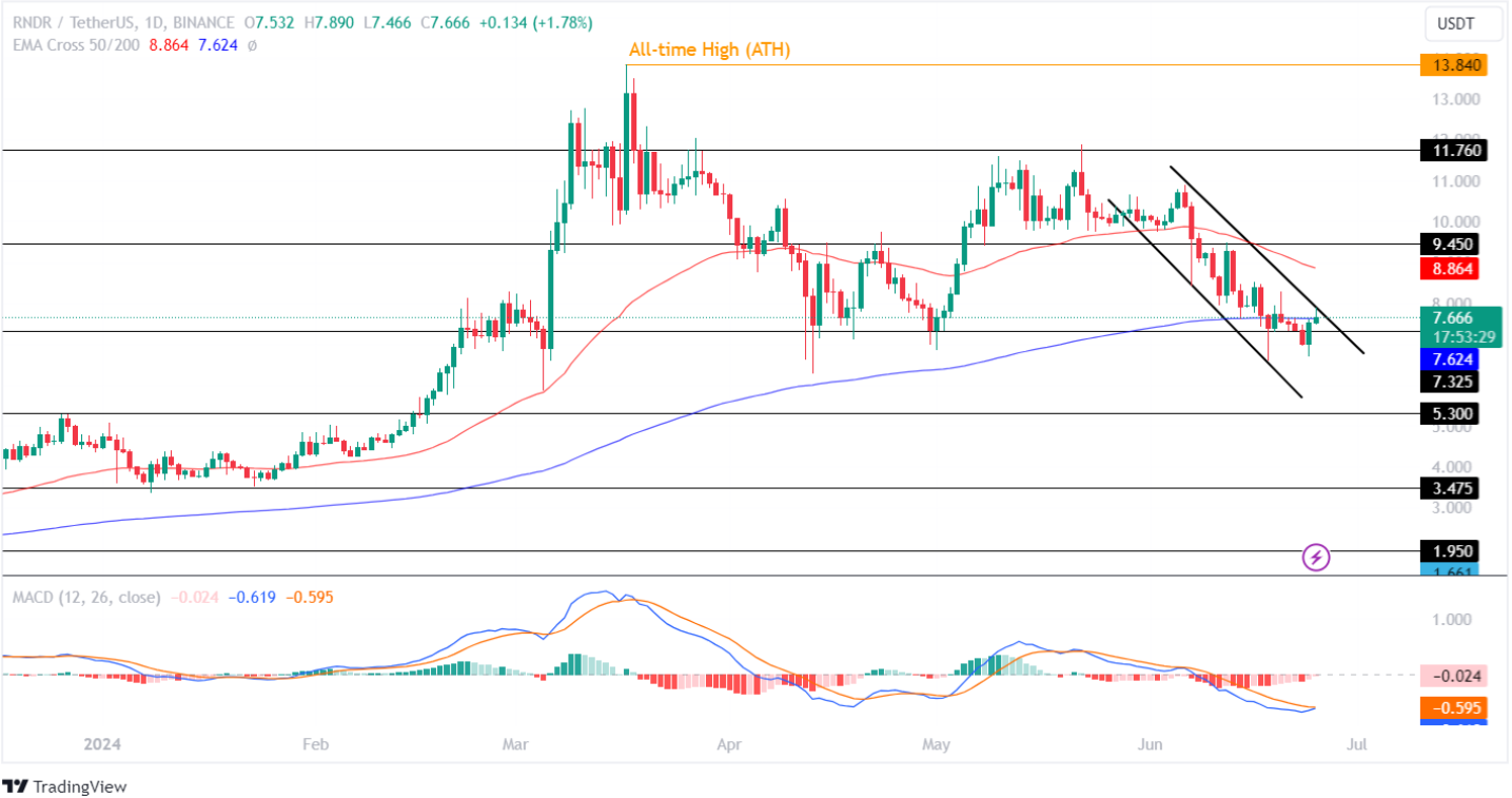 Render (RNDR) Token เพื่อบันทึกการฝ่าวงล้อมการฝ่าวงล้อมเมื่อกราฟเปลี่ยนเป็นกระทิง?