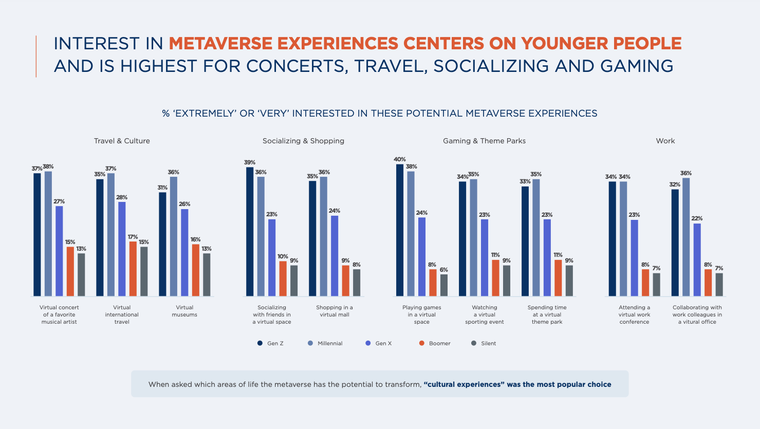 Interest in metaverse experiences – Dynata