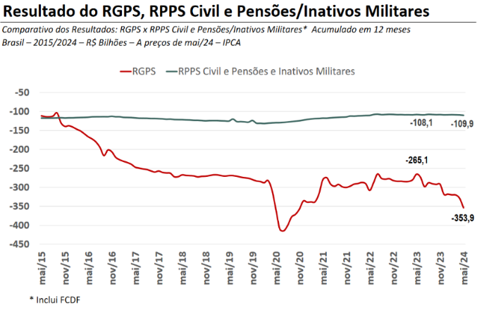 RGPS, RPPS Civil e Pensões/Inativos militares