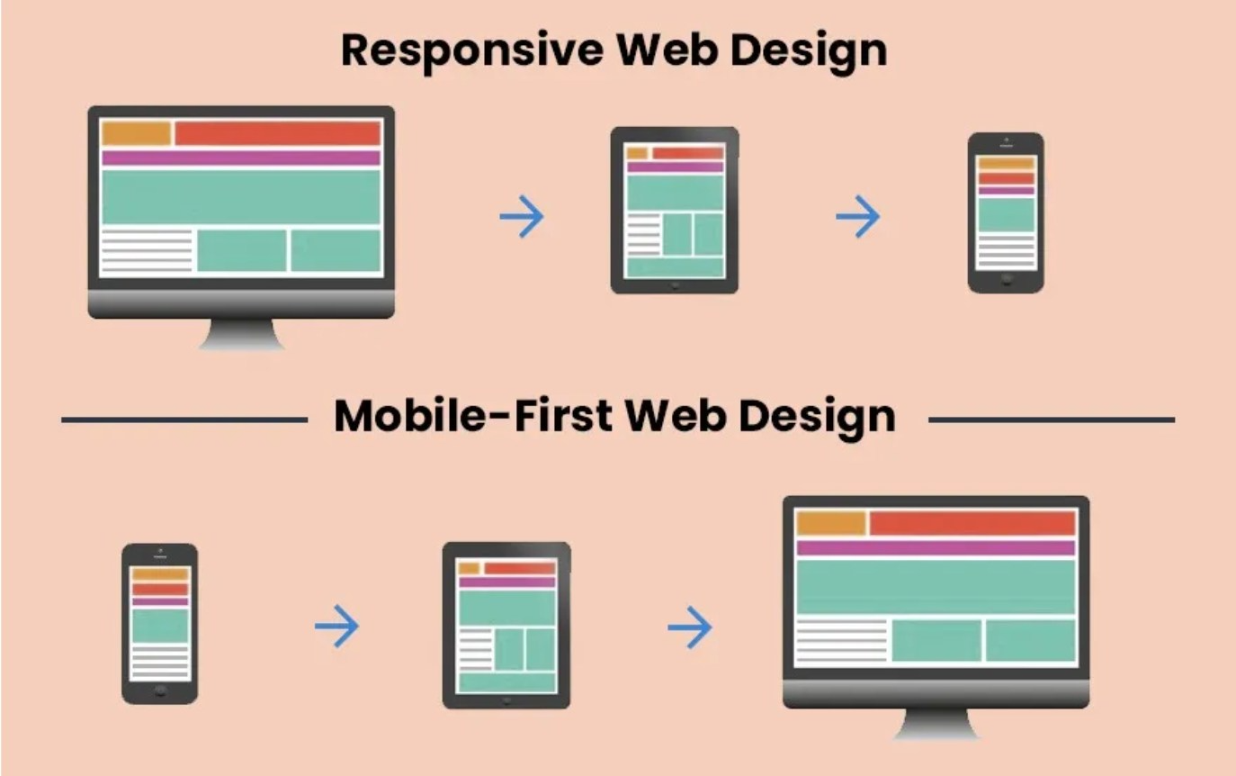 Responsive Web Design, Mobile-First Website Design