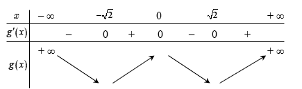 [Mức độ 3] Cho hàm số (y, = ,f(x),) có đạo hàm và liên tục trên (mathbb{R}) thỏa mãn (fleft( { - 6} right) = 42) và bảng xét dấu đạo hàm như</p> <!-- wp:image -->
<figure class="wp-block-image"><img src="https://lh7-us.googleusercontent.com/docsz/AD_4nXdqhhqqpq9Jvlsp__2RmeELgHKq68UwkAF99wLrc2nbjF_HtpPWOcv7hlLcwc8cn-Erwlm1QUe9tcZOZYGSnmW5mpp4S3WaMsUg_nknjuo1sRpi1PE7FtBT9fT6oQUUVONt2Zb4aKszxVDoXW0NCRcOLT-41sFMMso6mh8dG-GwJV30XyCKd20?key=24wf02qEzIOwodtHUCayHA" alt=""/></figure>
<!-- /wp:image --> <p>Giá trị nhỏ nhất của hàm số (y, = ,fleft( { - ,3{x^4},, + ,,12{x^2}, - ,15} right), + ,2{x^6}, + ,6{x^4}, - 48{x^2}) trên đoạn (left[ { - 1;1} right]) bằng</p> 2