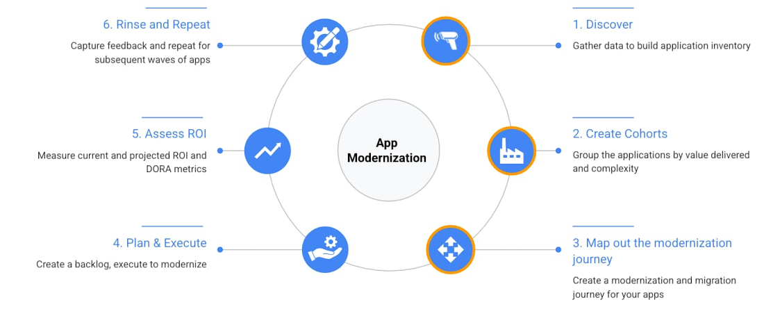 Application Modernization Process 