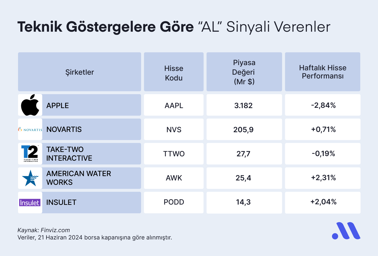 Teknik Göstergelere Göre “AL” Sinyali Verenler (24 Haziran)