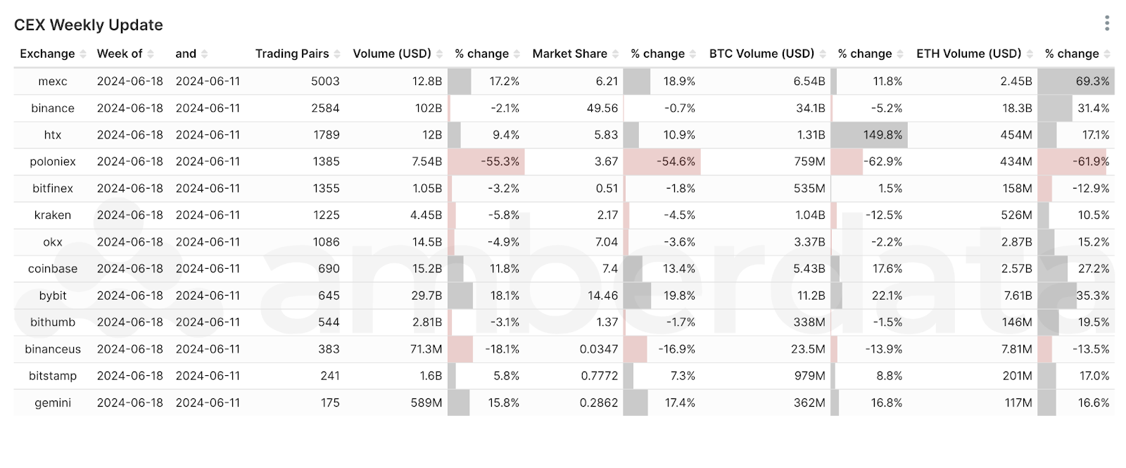 Amberdata API Centralized Exchange (CEX) comparisons from weeks 6/05/2024 and 6/18/2024. MEXC, Binance, Poloniex, HTX, Bitfinex, Kraken, OKX, Coinbase, Bybit, Bithumb, Binance US, Bitstamp, and Gemini.