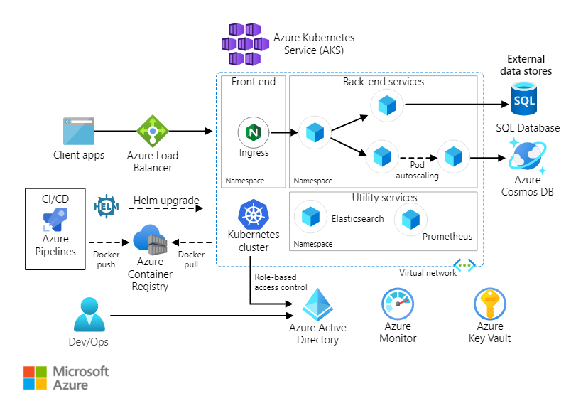 The architecture of Azure Kubernetes Service (AKS), showing how various Azure services integrate with the Kubernetes cluster to form a complete application infrastructure. 