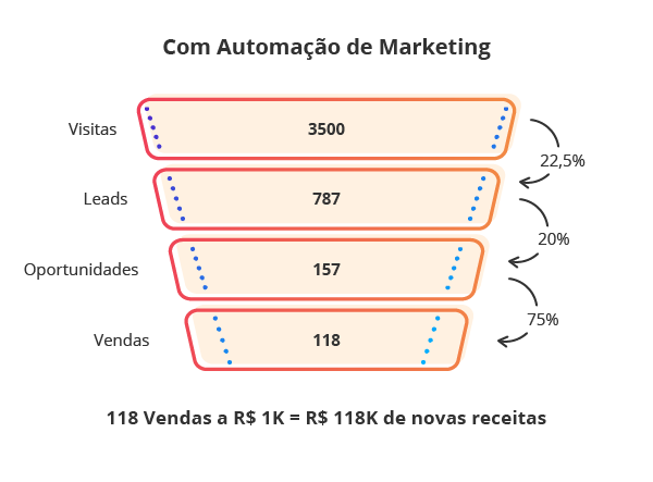 Funil com automação de marketing