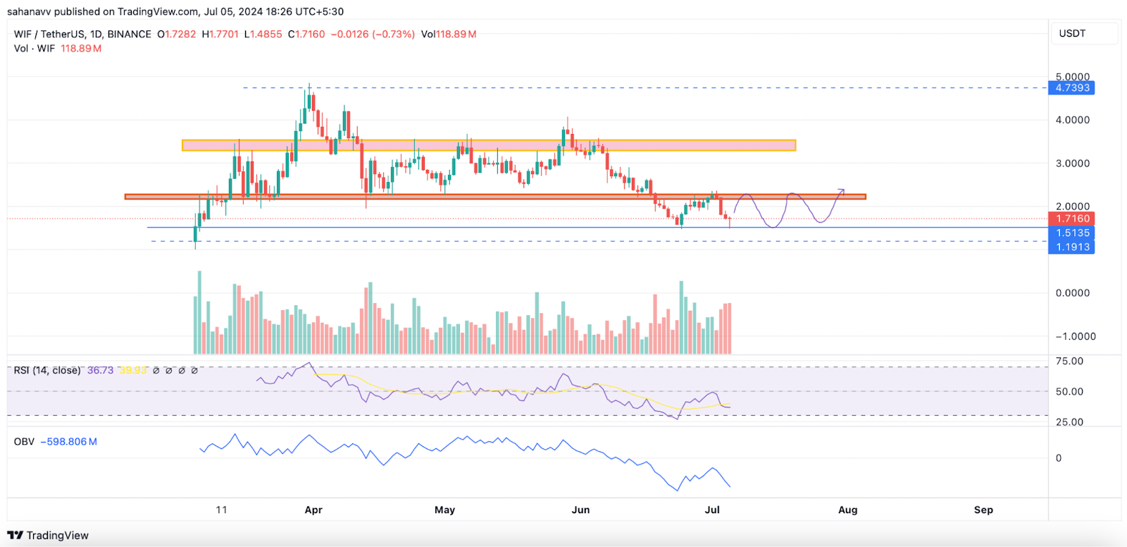 Memecoins การฟื้นตัว: ราคา dogwifhat (WIF) และ Bonk (BONK) ต่อสู้อย่างหนักเพื่อตอบโต้แนวโน้มขาลง