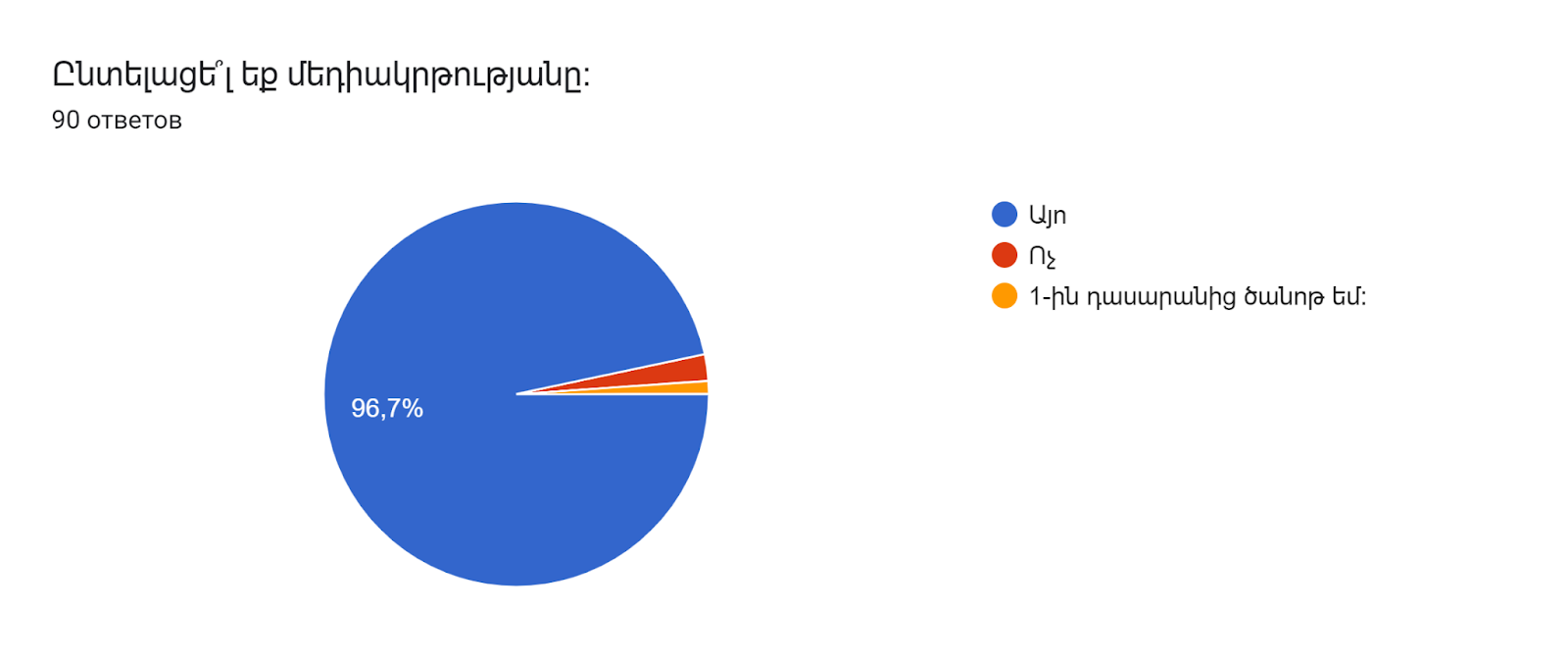 Диаграмма ответов в Формах. Вопрос: Ընտելացե՞լ եք մեդիակրթությանը։. Количество ответов: 90 ответов.