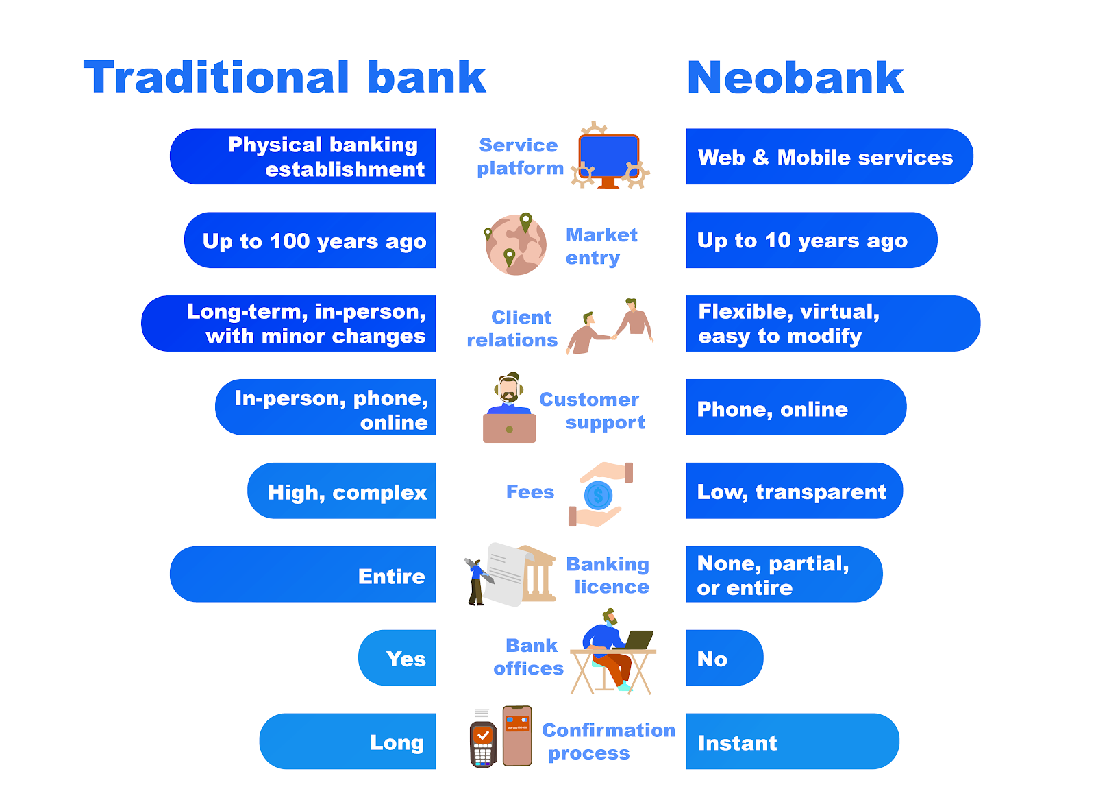 Traditional bank vs neobank
