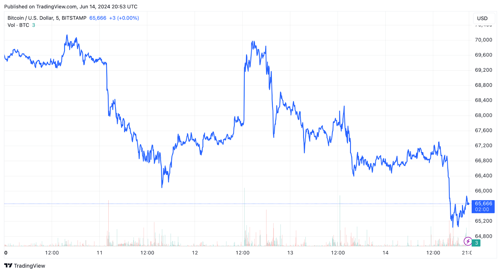 Bitcoin is Exponential Gold: Top Fidelity Executive