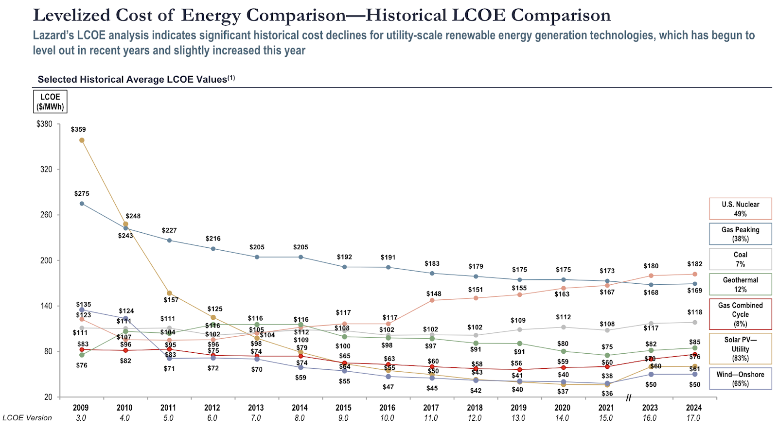 🌍 LCOE levels out #200