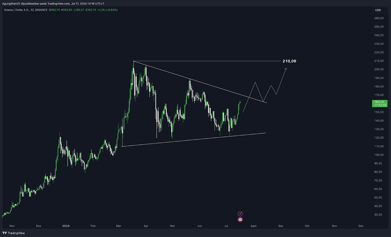 Top 5 Altcoin Yang Wajib Di Pantau Di Bulan Juli 2024 - Eth, Sol, Avax, Ton, &Amp; Bnb