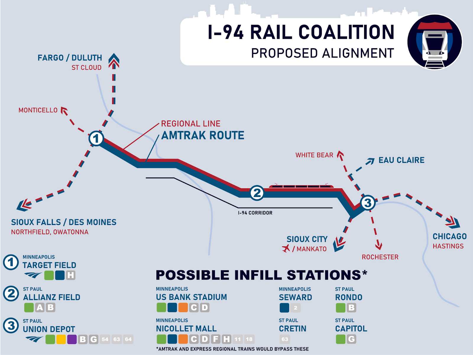 Map of the rail alignment proposed by the I-94 Rail Coalition. The route would connect both of the Twin Cities' downtowns, with an additional stop in Midway, and the possibility for infill stations at other points along the route.