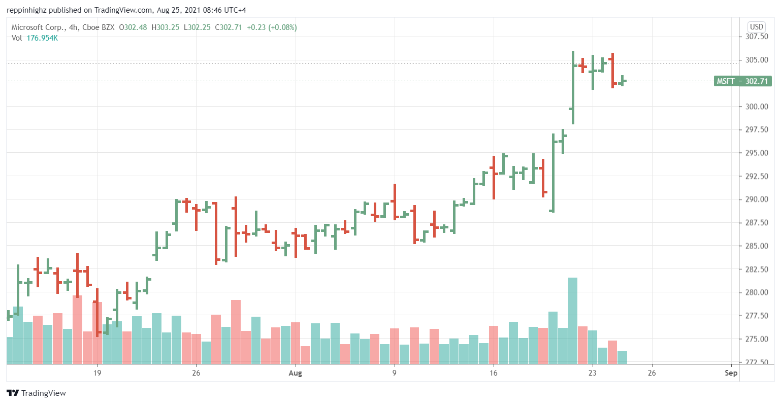 C:\Users\w.chehade\Downloads\MSFT Daily chart CFI.png