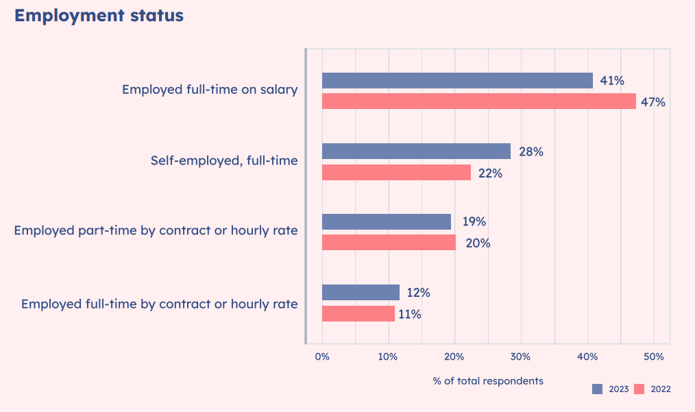 [REPORT] From 9-To-5 to Full-Time Creators: How 6% Made The Leap Last Year