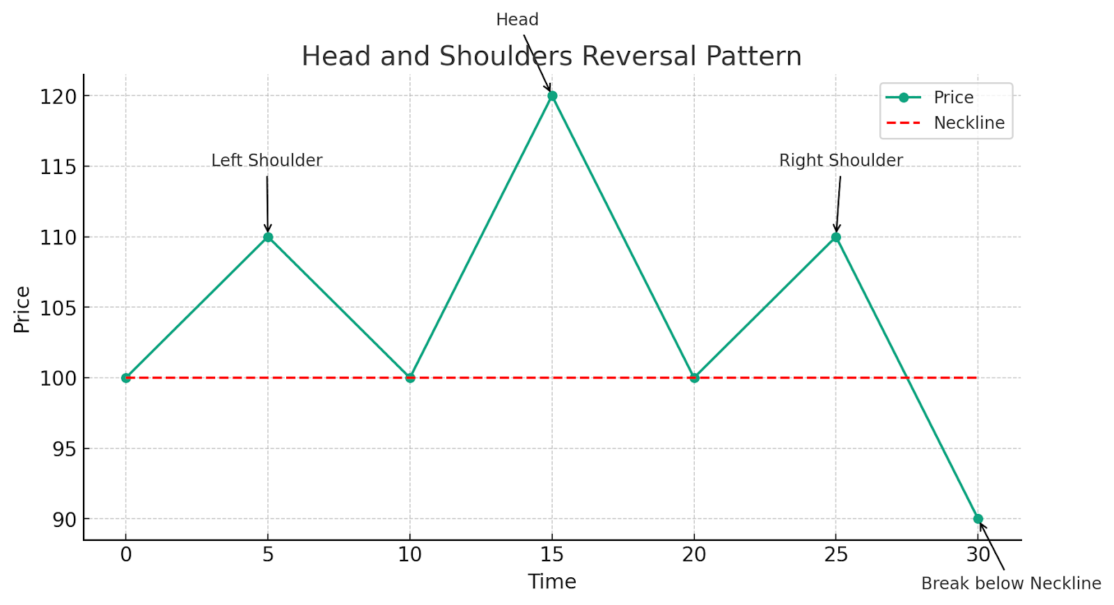 Head and shoulders reversal pattern 