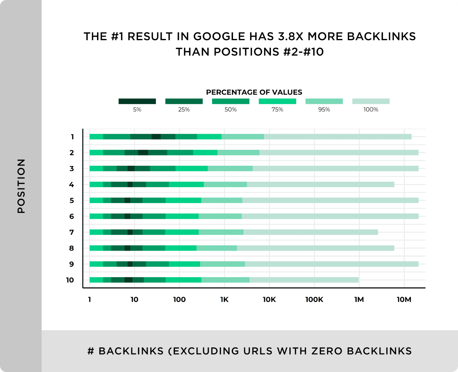 SEO For Content Creators - Top-Ranked Page Has 3.8X More Backlinks