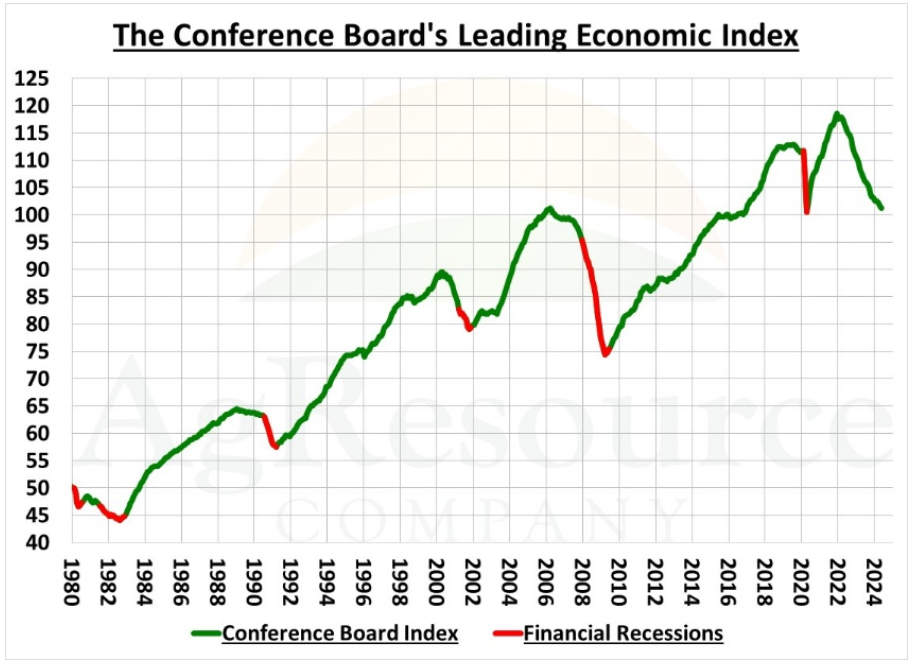 Leading economic index