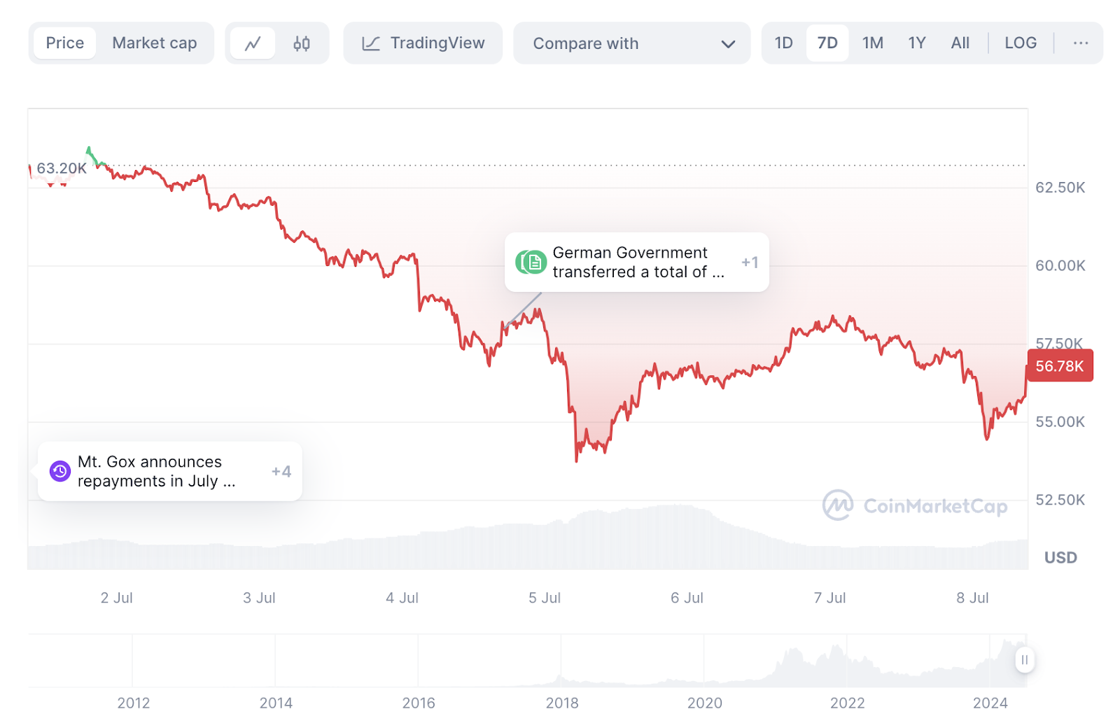 decline of bitcoin price over last week