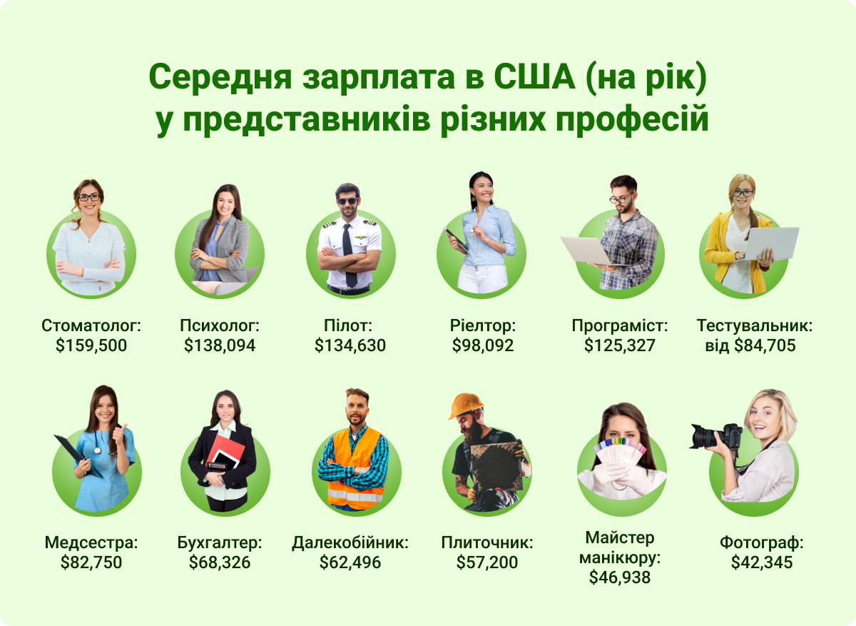 Середня зарплата в США для представників різних професій