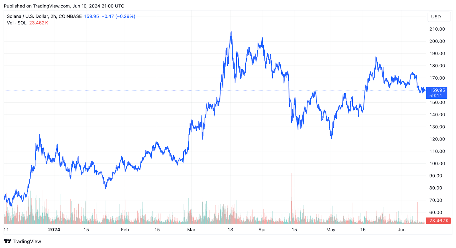 Solana Releases New Major Upgrade as ETF Rumors Intensify for SOL and XRP