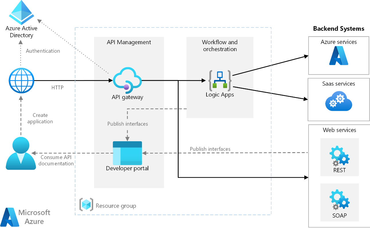 Azure Integration Services Architecture 