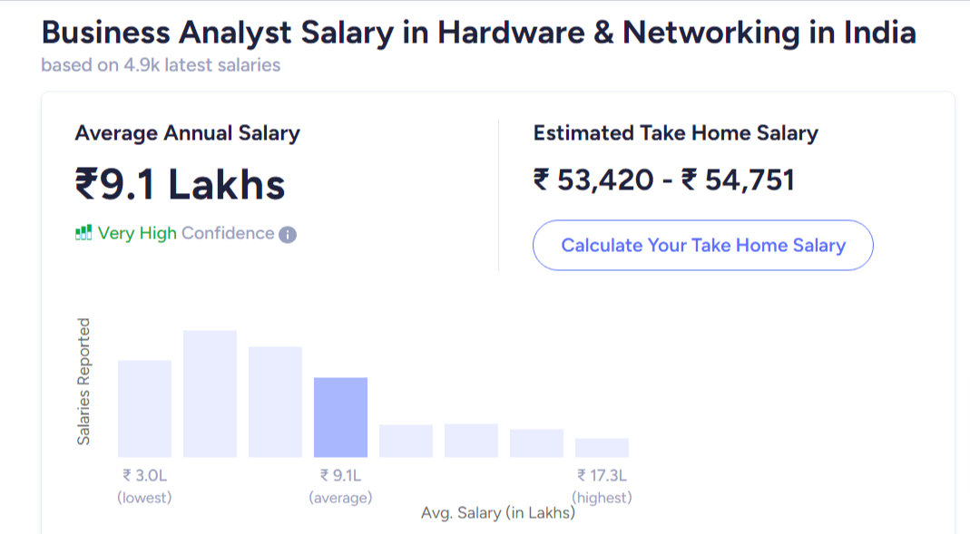 salary of business analysts in India specializing in network infrastructure and hardware systems 