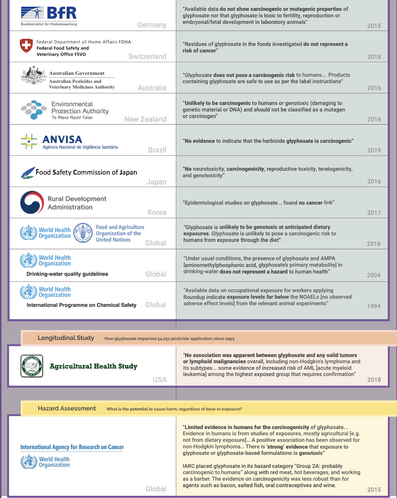 chart displaying conclusions about glyphosate from global regulatory and research agencies